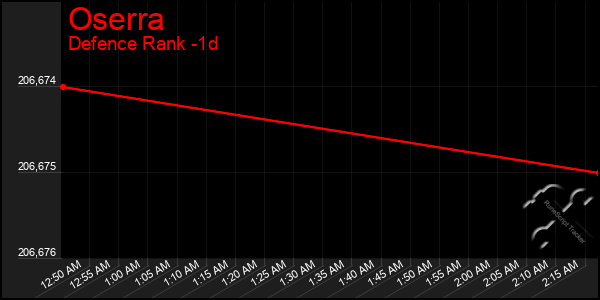 Last 24 Hours Graph of Oserra