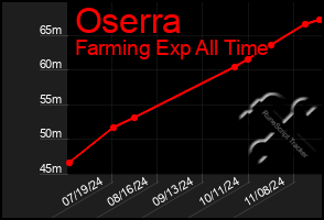 Total Graph of Oserra