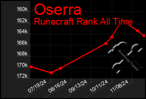 Total Graph of Oserra