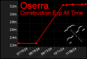 Total Graph of Oserra