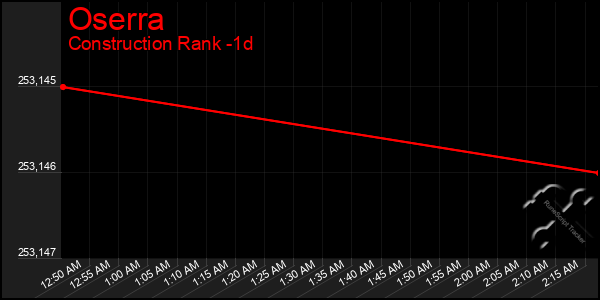 Last 24 Hours Graph of Oserra