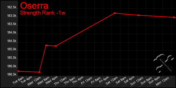 Last 7 Days Graph of Oserra