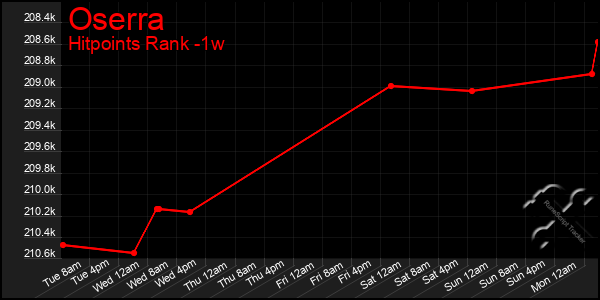 Last 7 Days Graph of Oserra