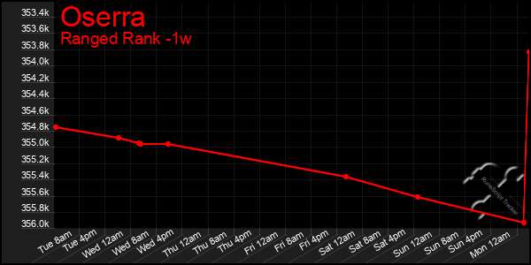 Last 7 Days Graph of Oserra