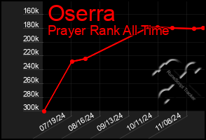 Total Graph of Oserra