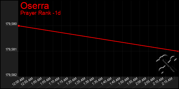 Last 24 Hours Graph of Oserra