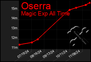 Total Graph of Oserra