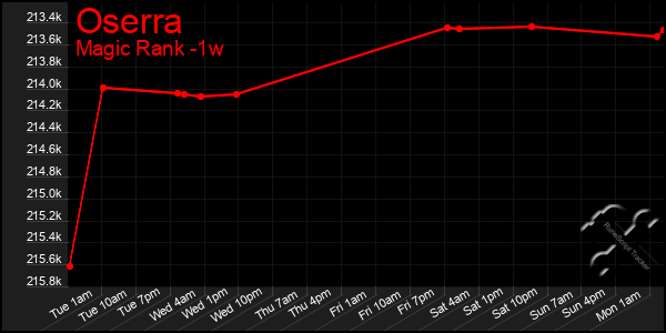 Last 7 Days Graph of Oserra