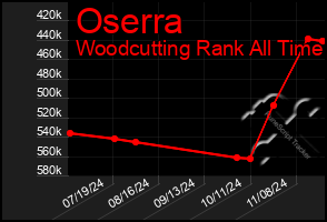 Total Graph of Oserra