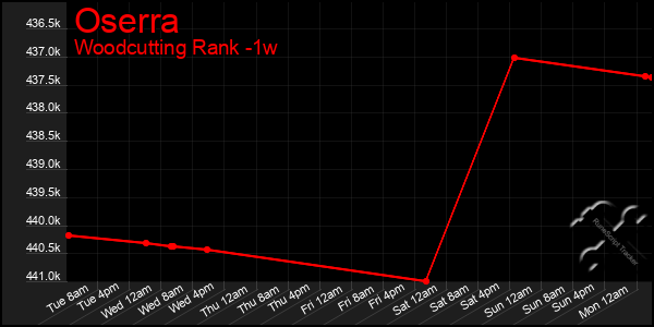 Last 7 Days Graph of Oserra