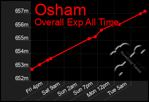 Total Graph of Osham