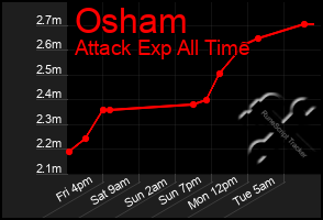 Total Graph of Osham