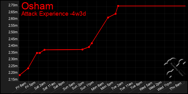 Last 31 Days Graph of Osham