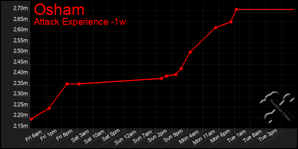 Last 7 Days Graph of Osham