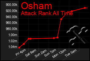 Total Graph of Osham