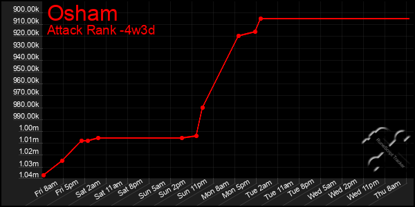 Last 31 Days Graph of Osham