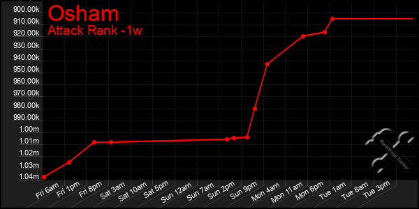 Last 7 Days Graph of Osham