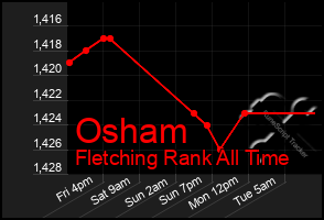 Total Graph of Osham