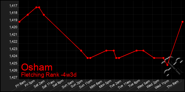 Last 31 Days Graph of Osham