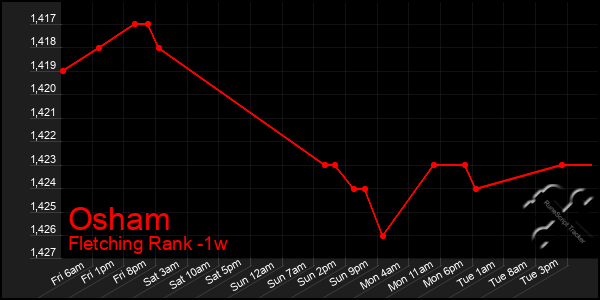 Last 7 Days Graph of Osham