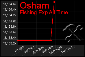 Total Graph of Osham