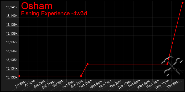 Last 31 Days Graph of Osham