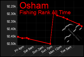 Total Graph of Osham