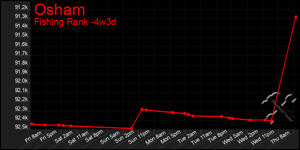 Last 31 Days Graph of Osham