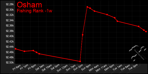 Last 7 Days Graph of Osham