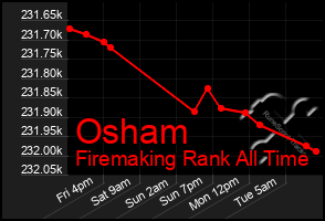 Total Graph of Osham