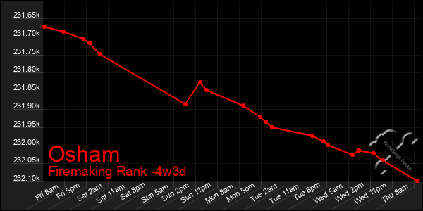 Last 31 Days Graph of Osham