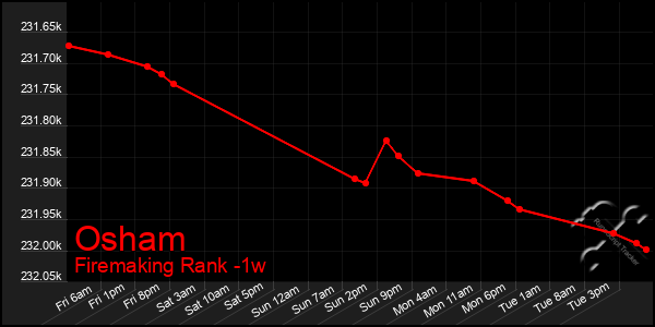 Last 7 Days Graph of Osham