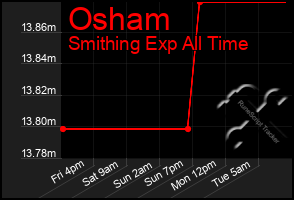 Total Graph of Osham