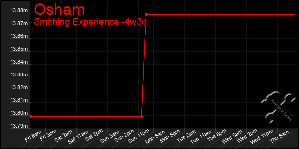 Last 31 Days Graph of Osham