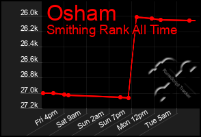 Total Graph of Osham