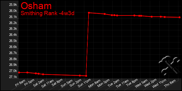 Last 31 Days Graph of Osham