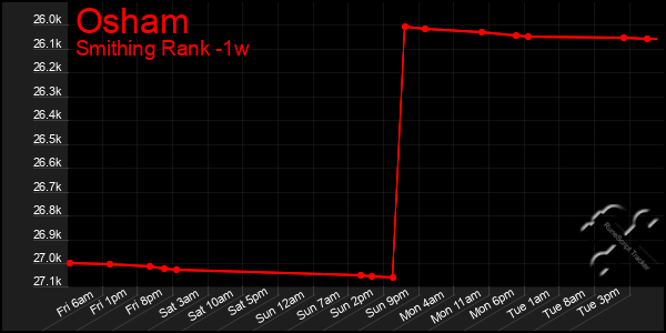 Last 7 Days Graph of Osham