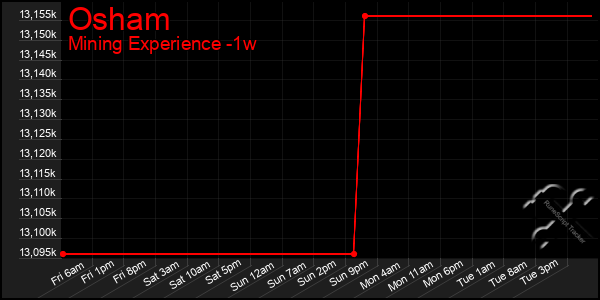 Last 7 Days Graph of Osham