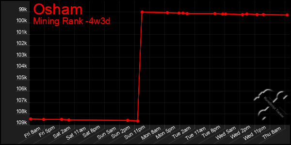 Last 31 Days Graph of Osham