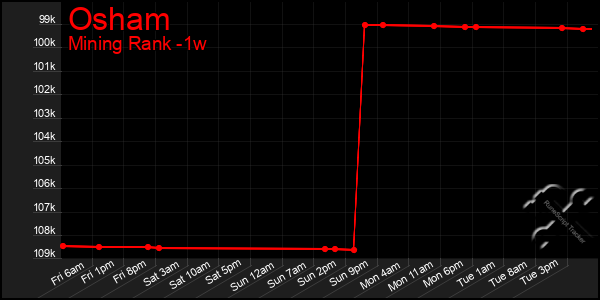 Last 7 Days Graph of Osham