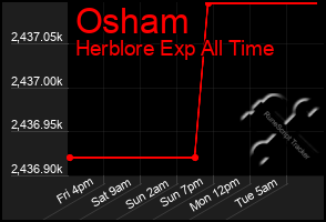 Total Graph of Osham