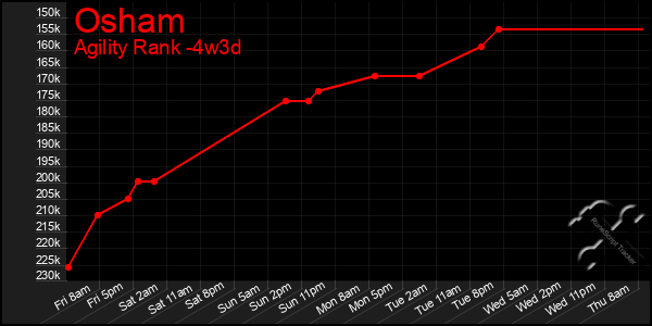 Last 31 Days Graph of Osham