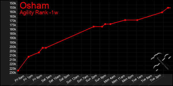 Last 7 Days Graph of Osham