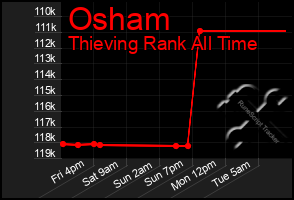 Total Graph of Osham