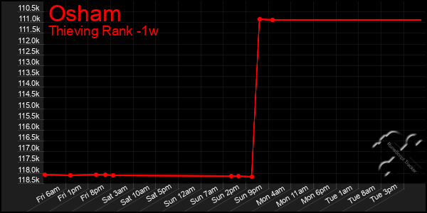 Last 7 Days Graph of Osham