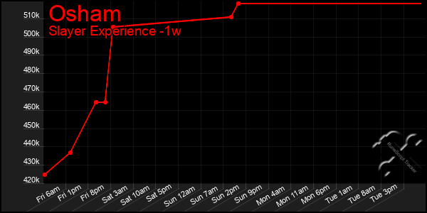 Last 7 Days Graph of Osham