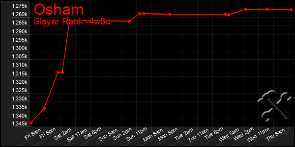 Last 31 Days Graph of Osham