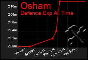 Total Graph of Osham