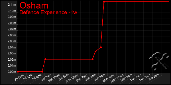 Last 7 Days Graph of Osham