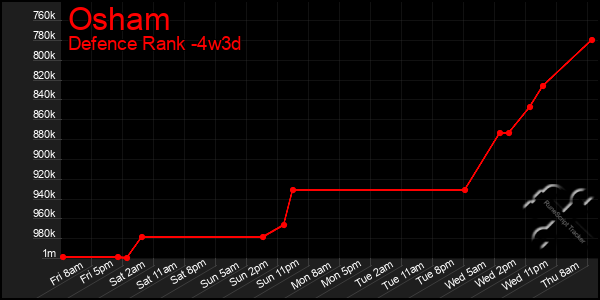 Last 31 Days Graph of Osham